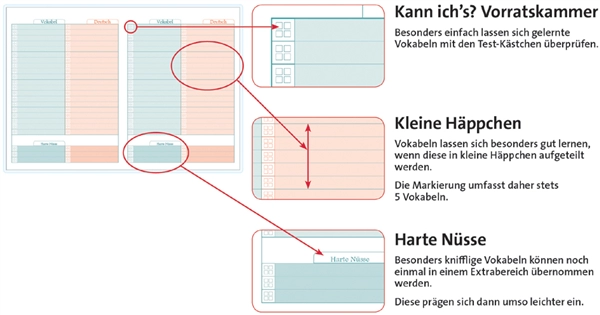 Een roth vokabelschrift klapp-up universele din a5 koop je bij NiceSupplies.nl